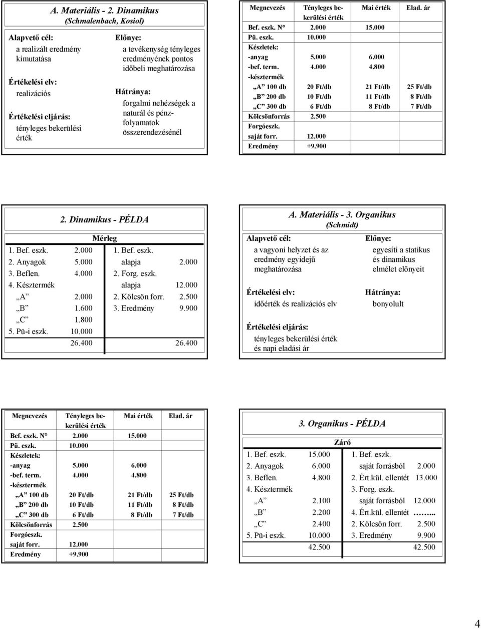 000 3. Beflen. 4.000 A 2.000 B 1.600 C 1.800 26.400 2. Dinamikus - PÉLDA Mérleg alapja 2.000 2. Forg. eszk. alapja 12.000 26.