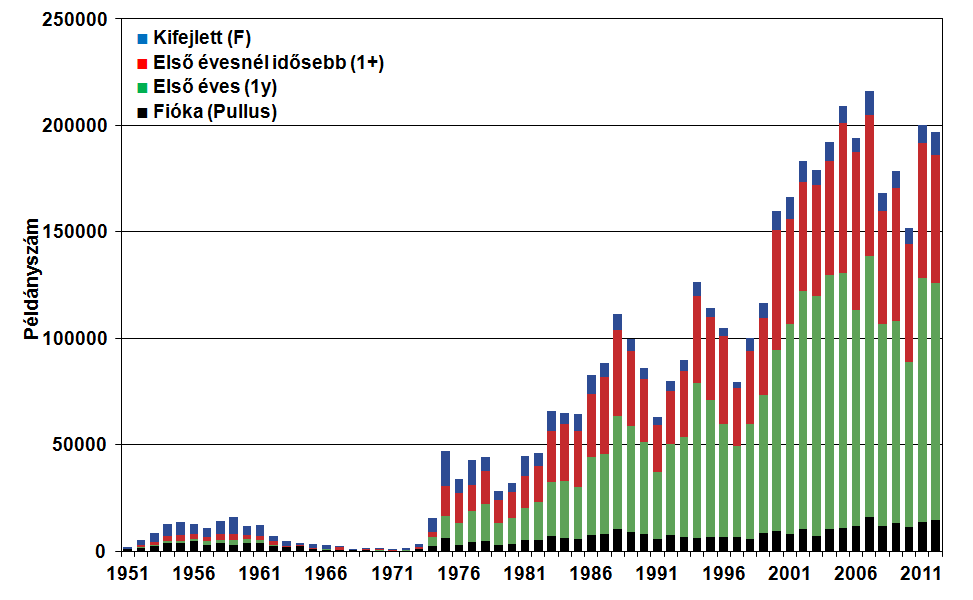 A Magyarországon 1951-2012