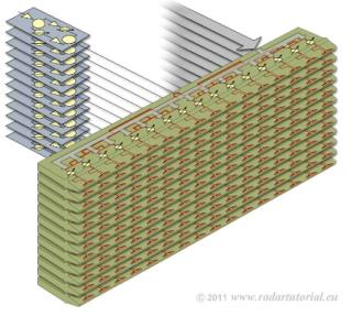 A modern radarok (PHASED-ARRAY RADARS): NINCS mechanikus alkatrész: elektronikusan forgatják a szirmot.