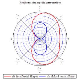 xx yy xy K 3 cos 1sin sin r K 3 cos 1sin sin r K 3 cos sin sin r Síkbeli feszültségi állapotban σ z =0, Síkbeli alakváltozási állapotban z x y nstabil repedésterjedéskor K = K c.