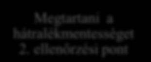 TÁMOGATÁSI FOLYAMAT MIKOR MI A TEENDŐ HÁTRALÉKMENTES FOGYASZTÓ Ellenőrzési pontok meghatározott időpontokban lekérdezésre kerülnek az egyenlegek és akinél nincs hátralék az kap támogatást Megérkezik