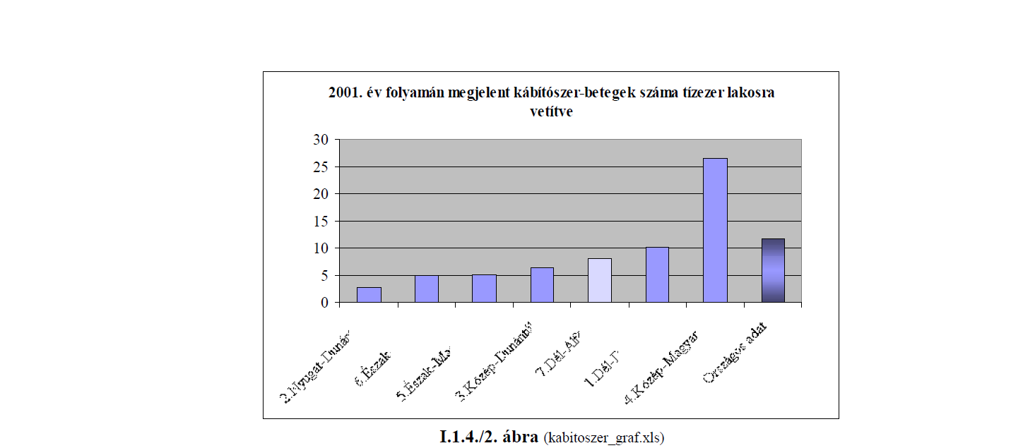 6. Ismertesse a kábítószerfüggő kliens és családja körében végzendő segítő, támogató tevékenységről! A kábítószer használók adatainak elemzéséhez használja fel az alábbi ábrát is!