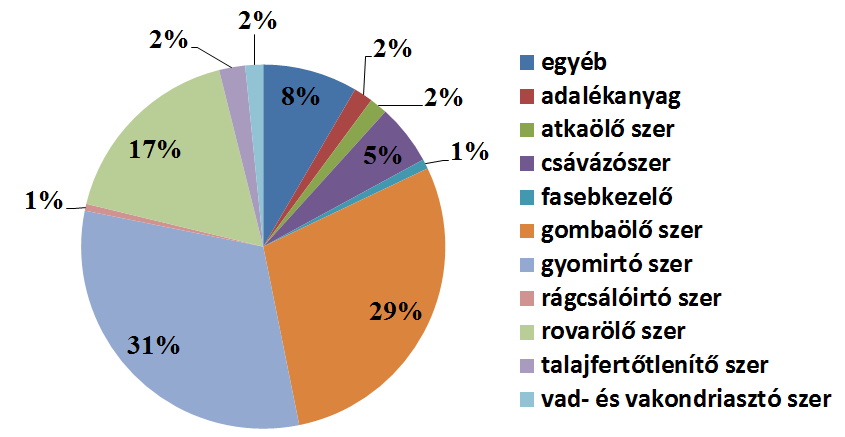 1.14 Az alkalmazás módja szerinti csoportosítás permetezőszerek (oldatok, emulziók, szuszpenziók) porozószerek (ásványi anyag finom pora és a por felületére rávitt hatóanyag) csávázószerek (porok,