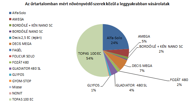 Növényvédő szer formálással és csomagolással foglalkozik. A vállalat vizes szuszpenzió, illetve szuszpo-emulziók, emulgeálható koncentrátumok, porok formálását végzi. [24] 2.
