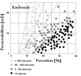 Porozitás és permeabilitás kapcsolata A számított permeabilitás értékek ellenőrzésére a legnyilvánvalóbb eszköz a porozitás, mivel minél nagyobb a porozitás, elméletileg annál többféle úton áramolhat