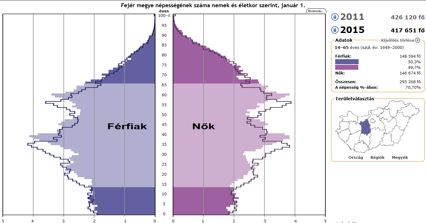 2.3. A lakosság korösszetétele Az alábbi korfán jól követhető a lakosság öregedése, a kisebb- és nagyobb létszámú nemzedékek és az alacsony születés szám következményei. 6.