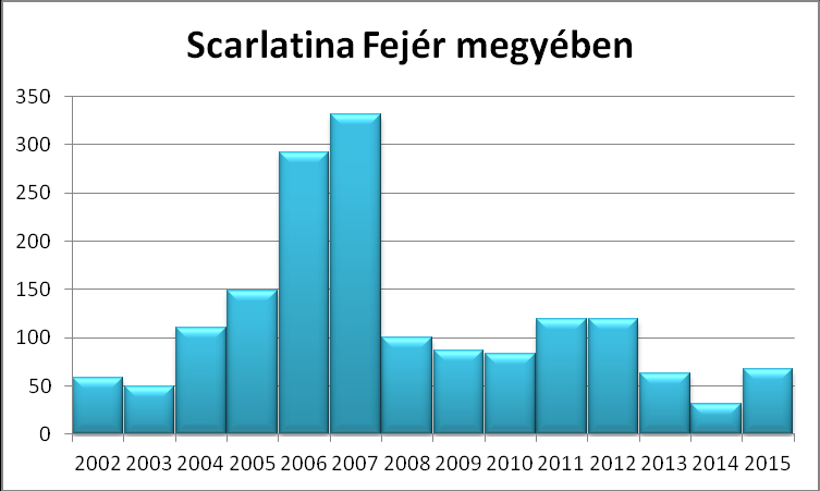 8.2 Légúti fertőző betegségek A varicella (bárányhimlő) megbetegedések bejelentett esetszáma 2015. évben ismét magasabb volt.