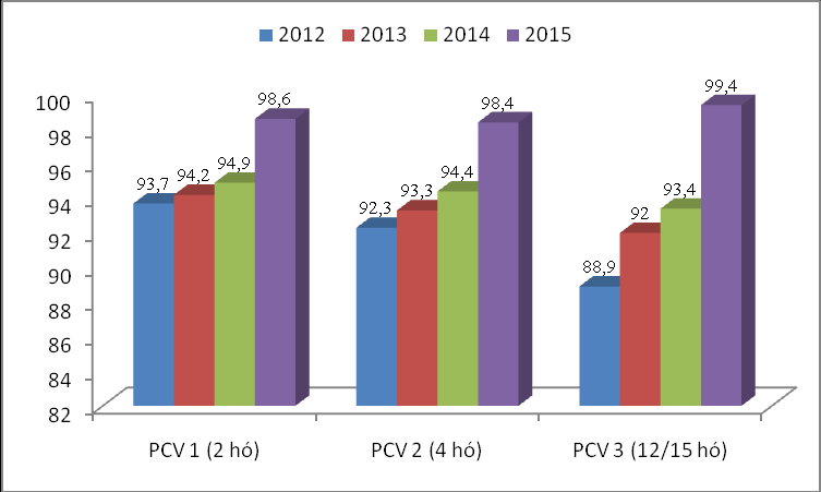 A pneumococcus megbetegedés elleni védőoltások átoltottsága 2012-2015.