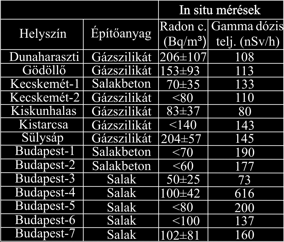 Eredmények: In situ mérések 14 tanulmányozott ház Radonaktivitás-koncentráció: 70-206 Bq/m 3 Határérték alatt Gamma