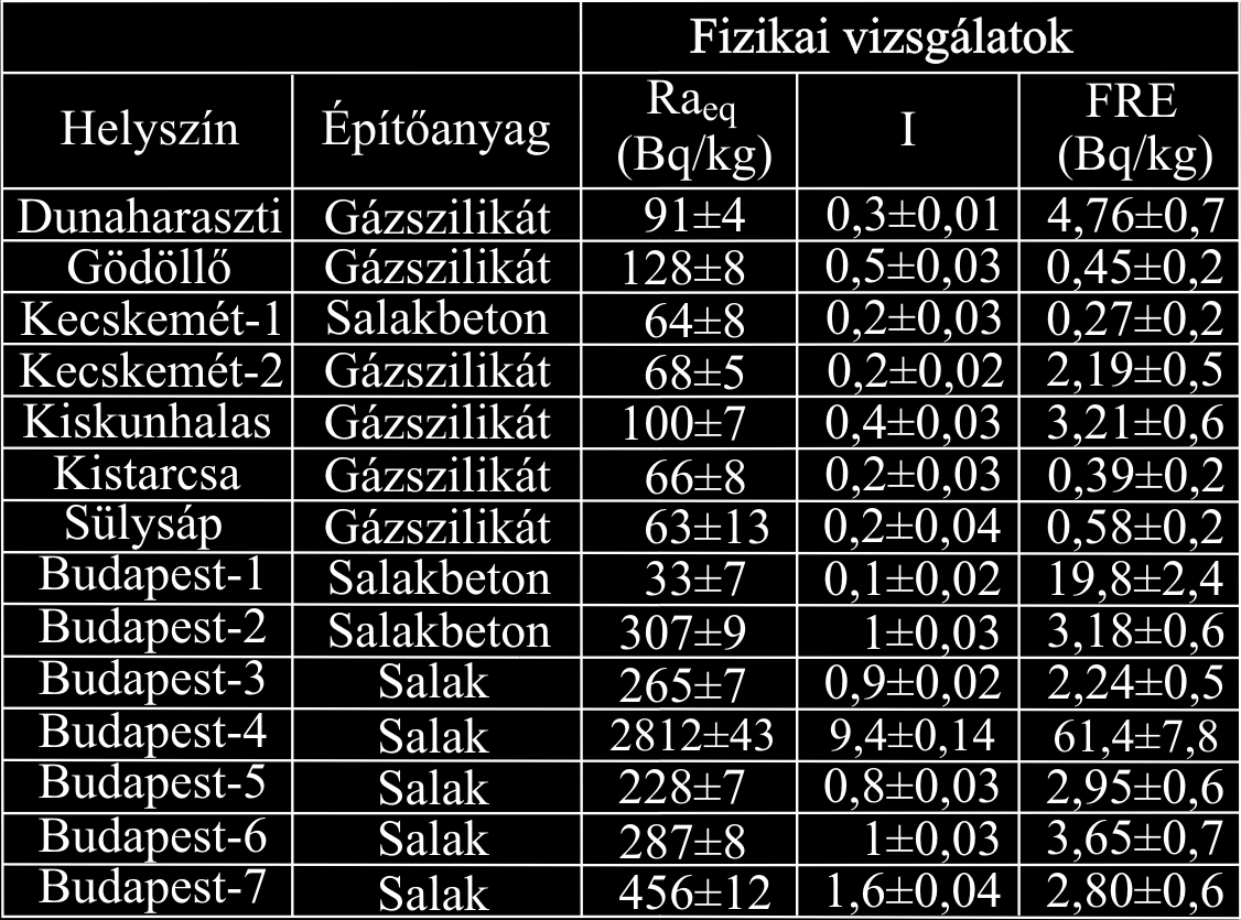 Eredmények: Fizikai vizsgálatok Fajlagos radon exhaláció 14 tanulmányozott ház Rádium-ekvivalens: 33-2812 Bq/kg meghaladja a 370 Bq/kg-os határértéket Aktivitás koncentráció index: 0,1-9,4 eléri,