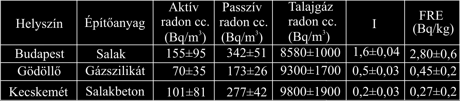 Eredmények: Talajgáz Kemski et