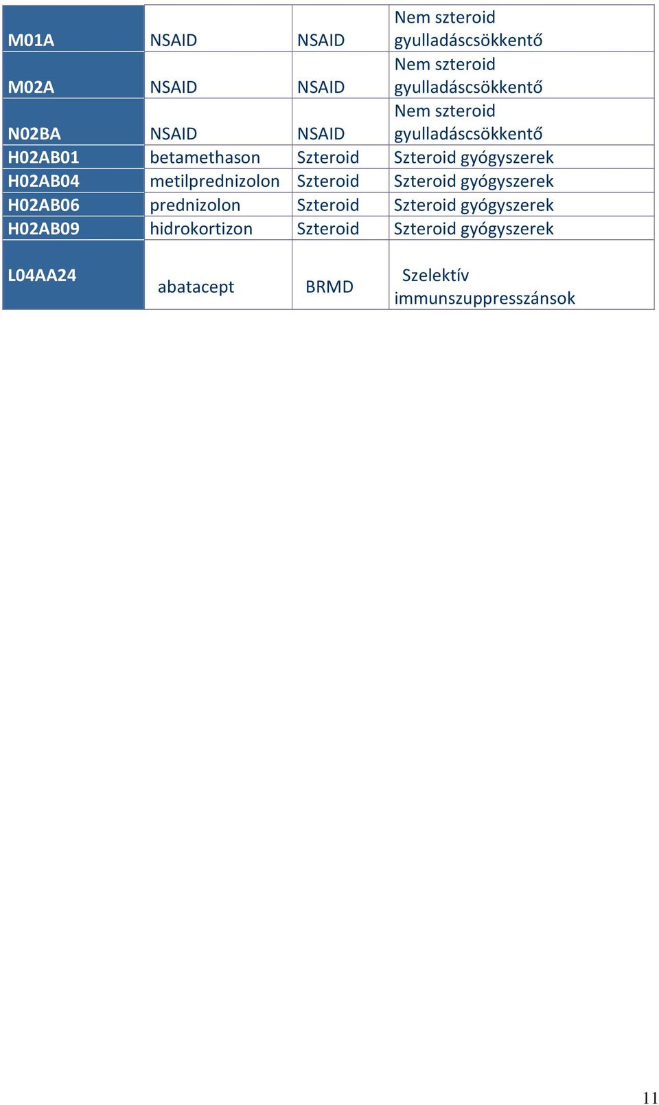H02AB04 metilprednizolon Szteroid Szteroid gyógyszerek H02AB06 prednizolon Szteroid Szteroid