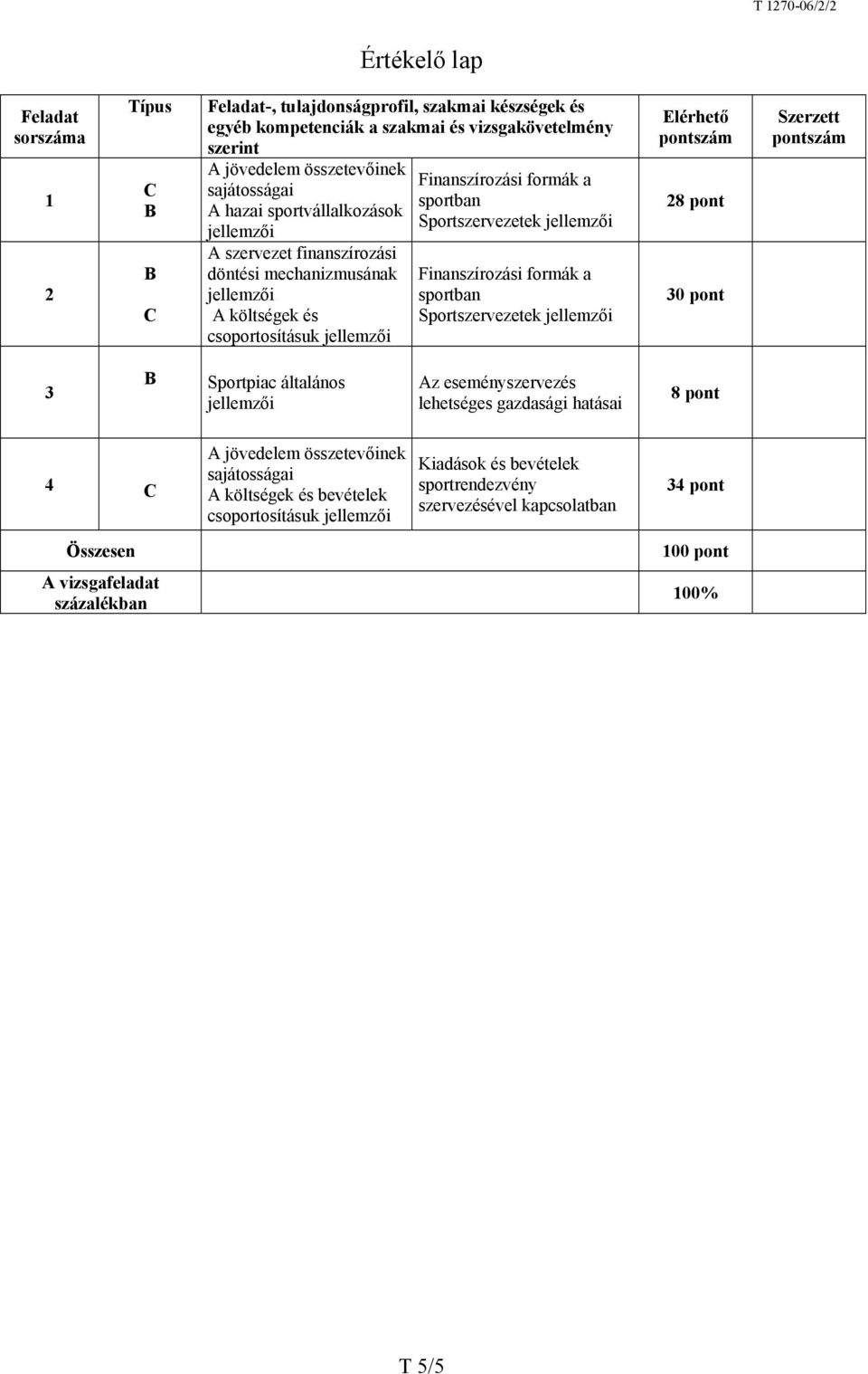 Finanszírozási formák a sportban Sportszervezetek Elérhető pontszám 28 pont 30 pont Szerzett pontszám 3 Sportpiac általános Az eseményszervezés lehetséges gazdasági hatásai 8 pont 4 C A