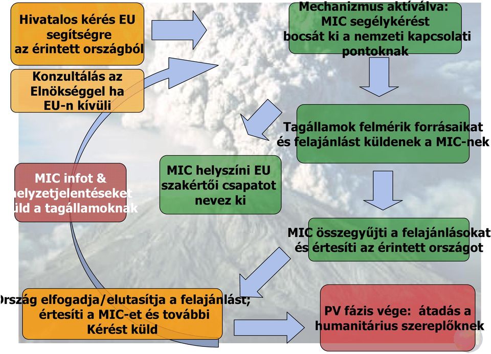 pontoknak Tagállamok felmérik forrásaikat és felajánlást küldenek a MIC-nek MIC összegyűjti a felajánlásokat és értesíti az érintett