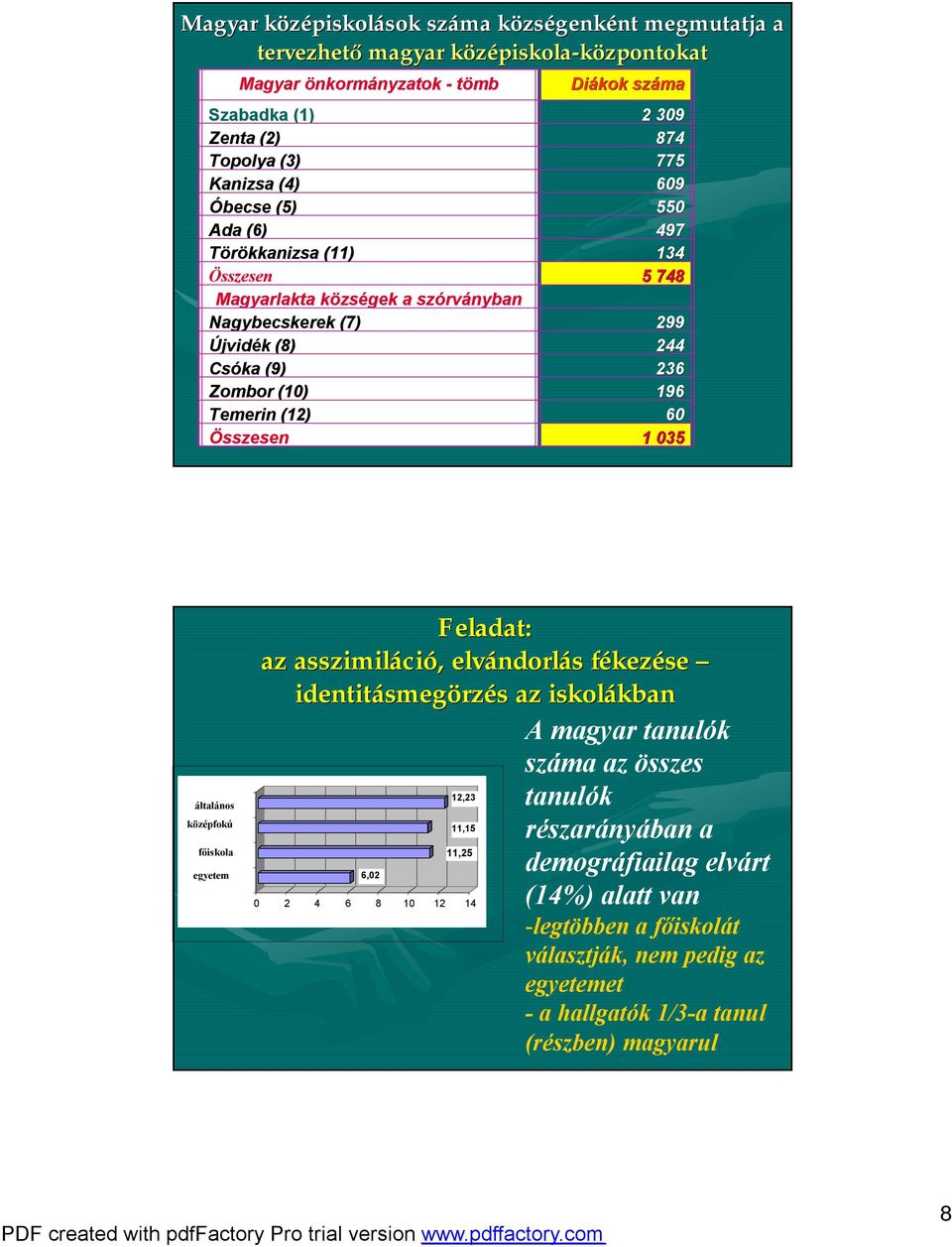 196 Temerin (12) 60 Összesen 1 035 általános középfokú főiskola egyetem Feladat: az asszimiláci ció,, elvándorl ndorlás s fékezf kezése identitásmeg smegörzés az iskolákban kban A magyar tanulók