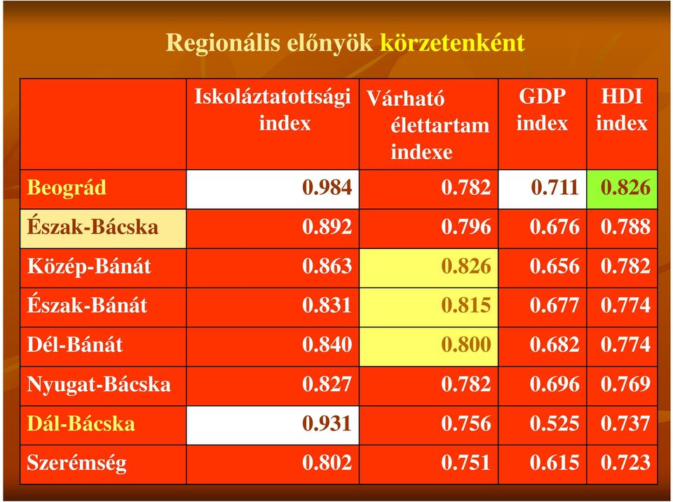 826 0.656 0.782 Észak-Bánát 0.831 0.815 0.677 0.774 Dél-Bánát 0.840 0.800 0.682 0.