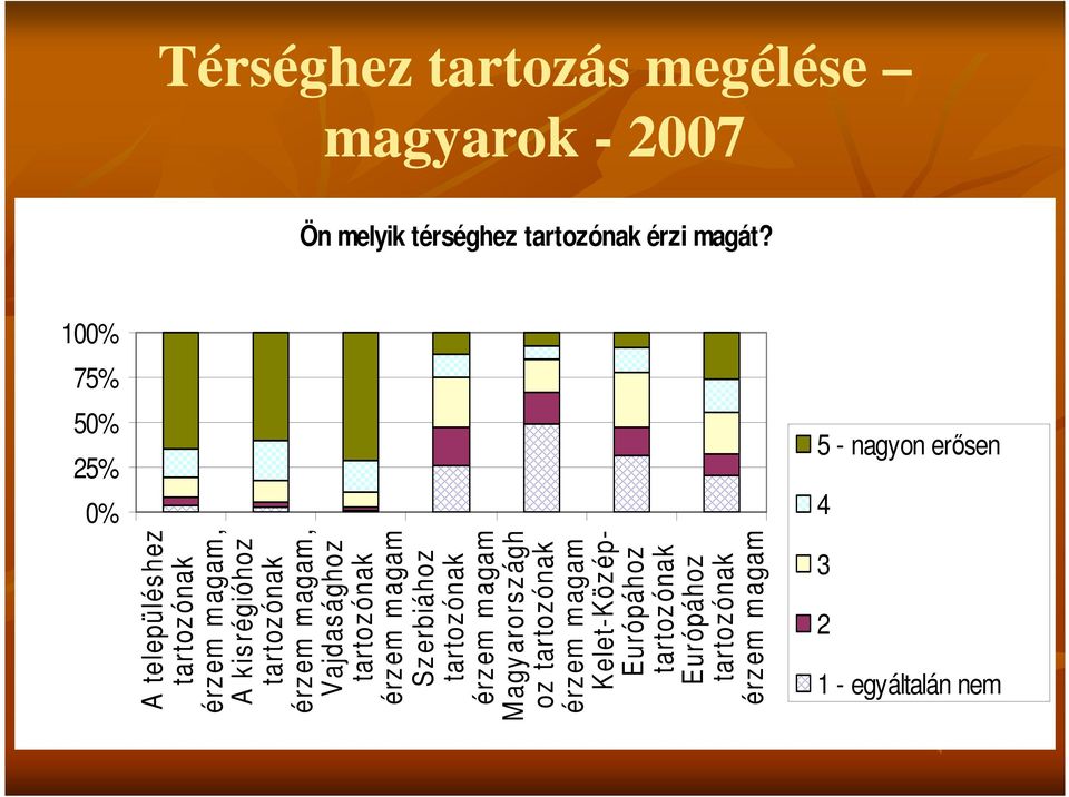 5 - nagyon erősen 4 3 2 1 - egyáltalán nem A település hez tartoz ónak érzem magam, A kis régióhoz
