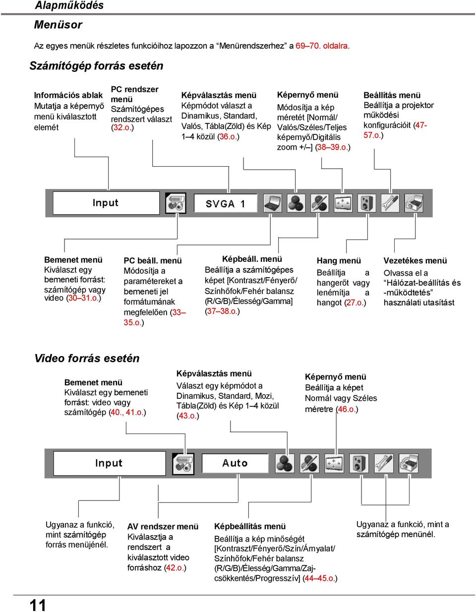 o.) Képernyő menü Módosítja a kép méretét [Normál/ Valós/Széles/Teljes képernyő/digitális zoom +/ ] (38 39.o.) Beállítás menü Beállítja a projektor működési konfigurációit (47-57.o.) Bemenet menü Kiválaszt egy bemeneti forrást: számítógép vagy video (30 31.