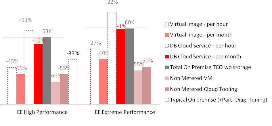 Minél több az opció, a Felhő annál olcsóbb Érdekes: Olcsóbb DBEE+Partitioning+Diagnostic+Tuning pack a felhőben Non metered-ként futtatni, mint a hagyományos licencel Ez a grafikon az éves ár