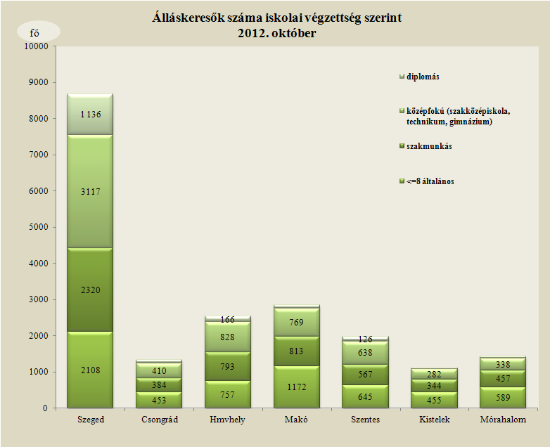 aránya a megyében Csongrádon és Szegeden 24-24 %-kal a legalacsonyabb, Kisteleken 38 %-kal a legmagasabb. A tartósan munka nélkül lévők száma egy év alatt 667 fővel emelkedett.