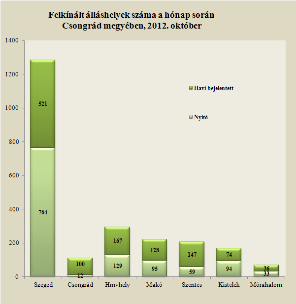 Álláshelyek 2012. október hónapban a megye kirendeltségein bejelentett új álláshelyek száma 1 173 darab volt, mely az előző havi 60 %-a, az egy évvel korábbitól pedig 17 %-kal marad el.