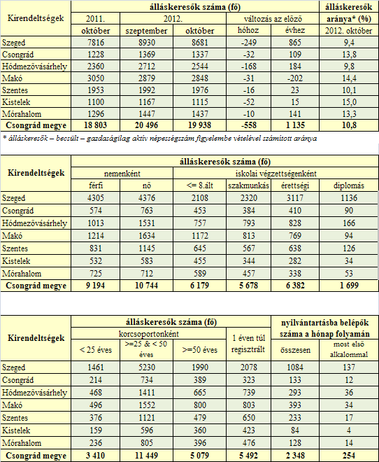 A nyilvántartott álláskeresők