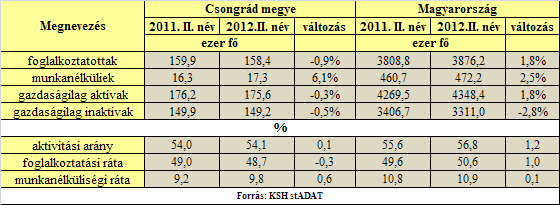 Alapadatok forrása: KSH (legutóbbi 2012/2 sz. 2012.09.14-i II.negyedéves Csongrád megyei Statisztikai tájékoztatója alapján) Foglalkoztatottság, munkanélküliség A KSH munkaerő-felmérése alapján 2012.