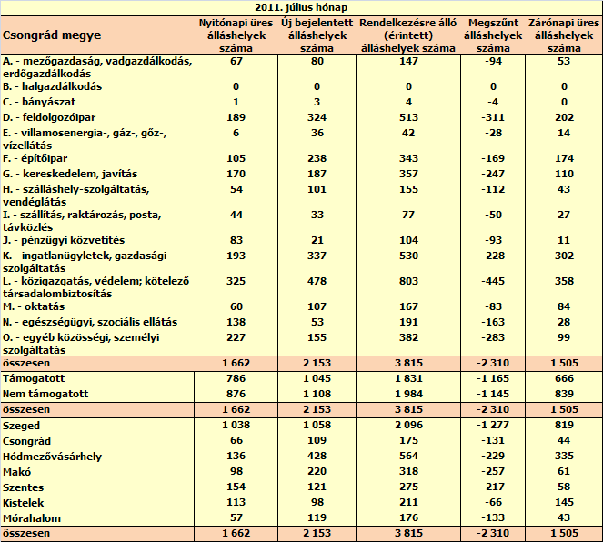 Álláshelyek Július hónapban a megye kirendeltségein bejelentett új álláshelyek száma 2 153 darab volt, mely az egy évvel korábbinak 1,6-szerese.