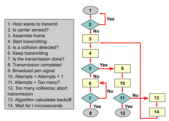 CSMA/CD Carrier Sense Multiple Access with Collosion Detection Osztott közeg hozzáférés