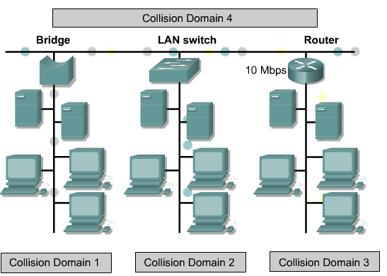 LAN szegmentálás CSMA/CD ütközési