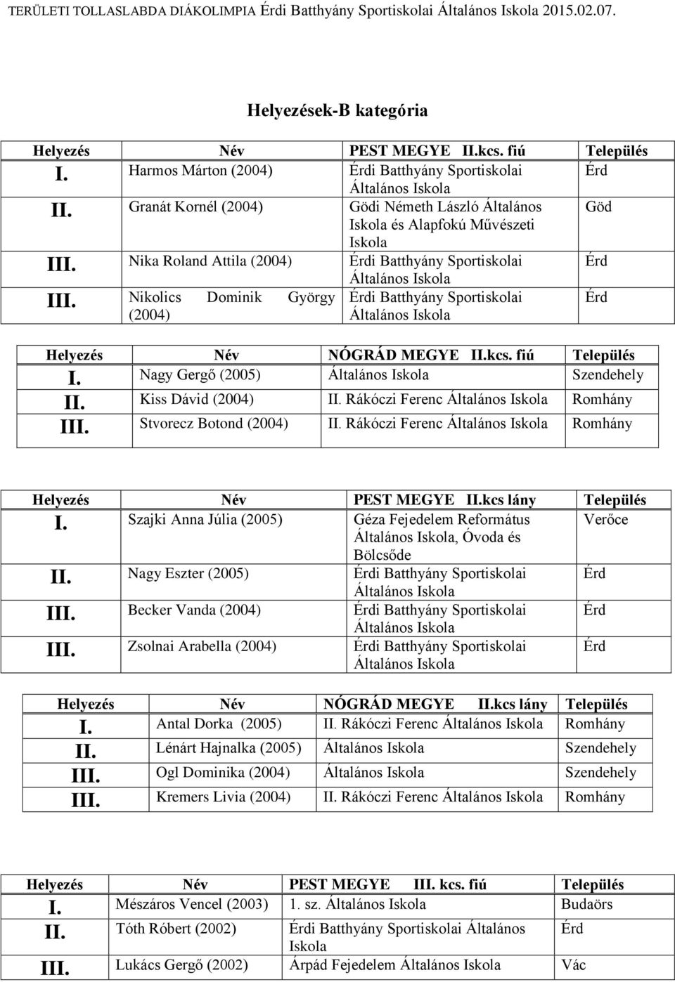 Nikolics Dominik György (2004) i Batthyány Sportiskolai Helyezés Név NÓGRÁD MEGYE II.kcs. fiú Település I. Nagy Gergő (2005) Szendehely II. Kiss Dávid (2004) II. Rákóczi Ferenc Romhány III.