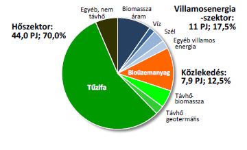 Megújulóenergia-felhasználás, PJ Bruttó végső energiafelhasználás, PJ 3 A megújulóenergia-felhasználás szerkezete: RES-H és tűzifa dominancia 80 70 60 50 40 30 20 RES-H RES-E RES-T Bruttó végső