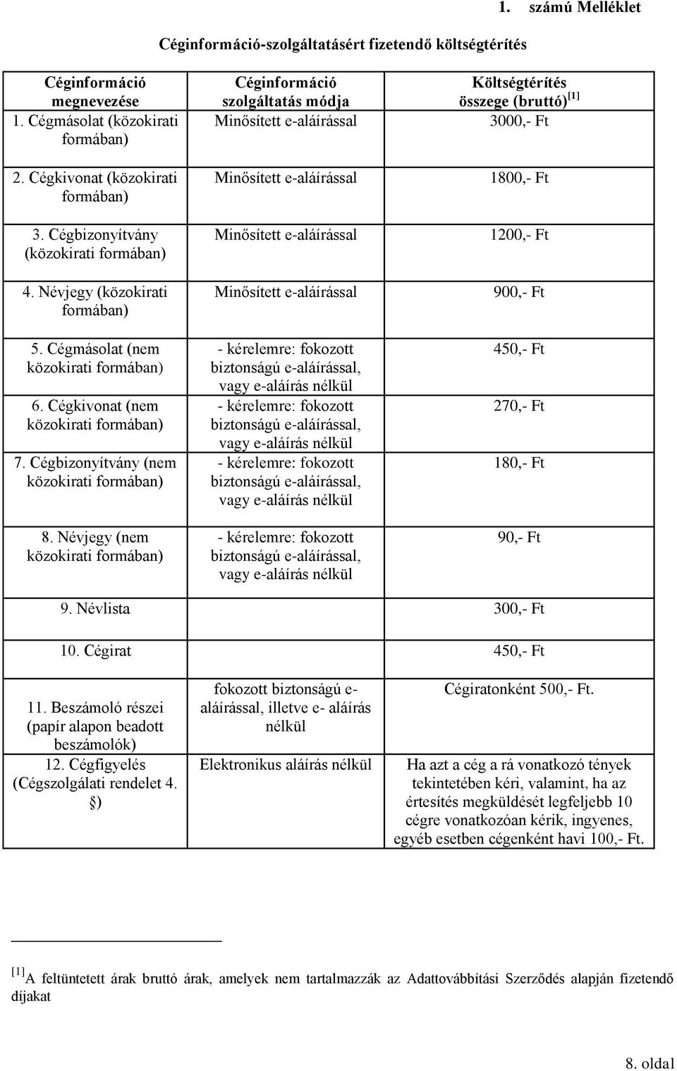 Névjegy (nem közokirati formában) Céginformáció szolgáltatás módja Minősített e-aláírással Minősített e-aláírással Minősített e-aláírással Minősített e-aláírással - kérelemre: fokozott biztonságú