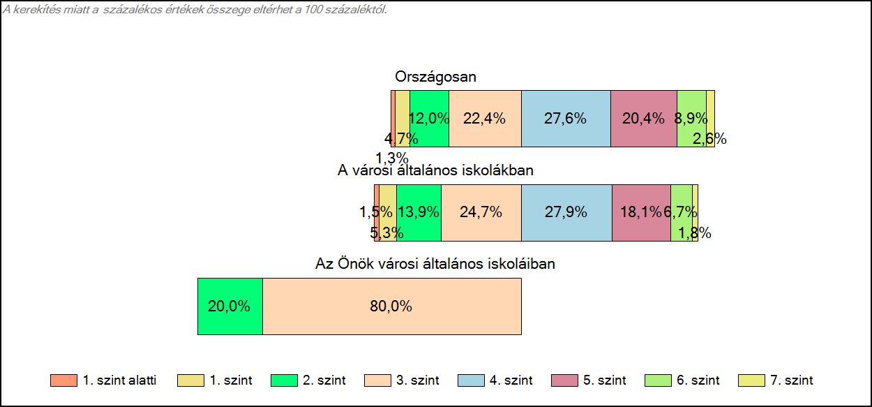1c Képességeloszlás Az országos eloszlás, valamint a tanulók eredményei a városi általános iskolákban és az Önök