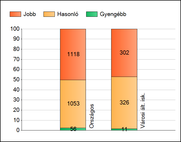 1a Átlageredmények Az intézmények átlageredményeinek összehasonlítása Szövegértés A szignifikánsan jobban, hasonlóan, illetve gyengébben teljesítő intézmények száma és aránya (%) A tanulók