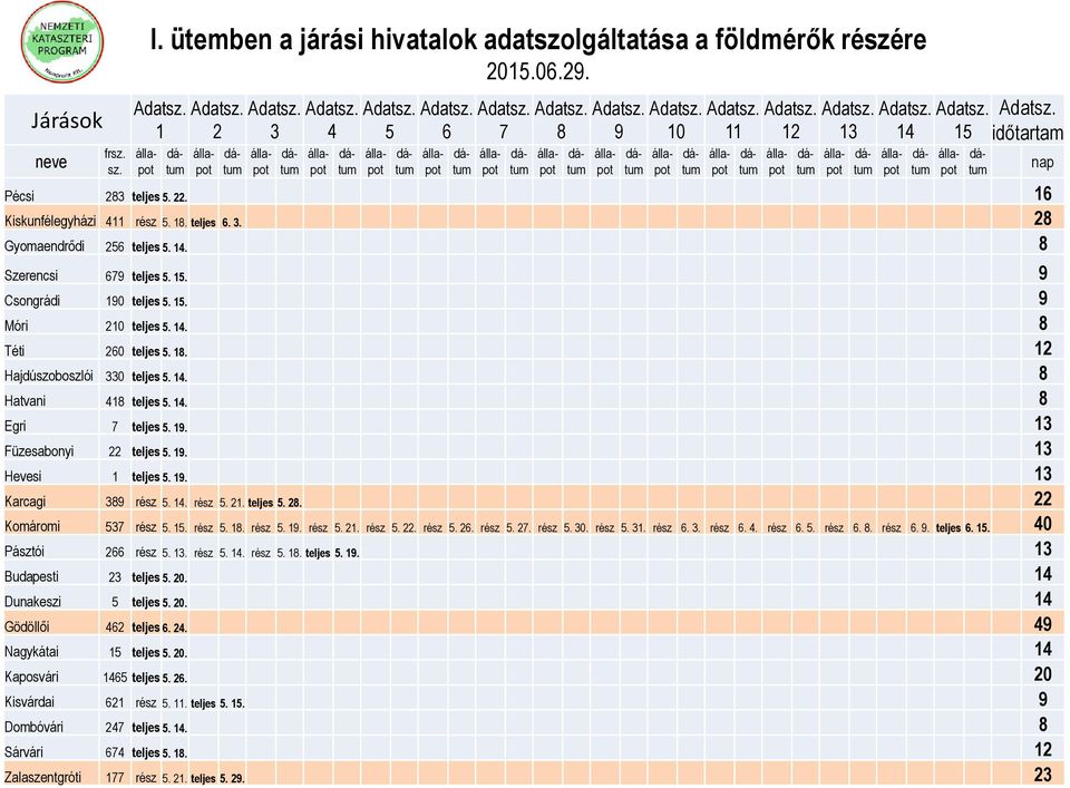 14. 8 Hatvani 418 teljes 5. 14. 8 Egri 7 teljes 5. 19. 13 Füzesabonyi 22 teljes 5. 19. 13 Hevesi 1 teljes 5. 19. 13 Karcagi 389 rész 5. 14. rész 5. 21. teljes 5. 28. 22 Komáromi 537 rész 5. 15.