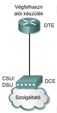 WAN interfészek csatlakoztatása A WAN szolgáltatások berendezései Az előfizetői végberendezés (CPE costumer premises equipment) egyben az adatvégberendezés (DTE data terminal equipment), és ez