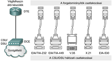 ( Smart Serial, DB-60-as) A hálózati rendszert DTE vagy DCE eszközhöz kívánjuk