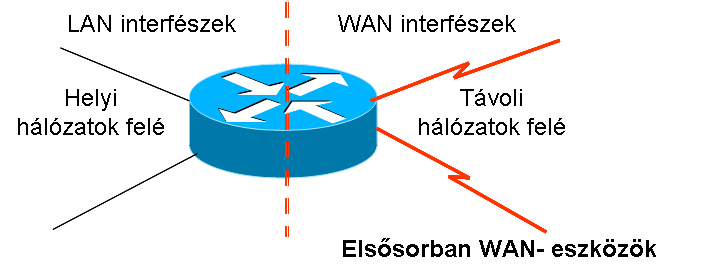 Forgalomirányító LAN ok és WAN - ok A Routerek alkalmazása, feladatai LAN-ok szegmentálására és WAN-eszközként A WAN-technológiákat sokszor használják forgalomirányítók összekapcsolására A