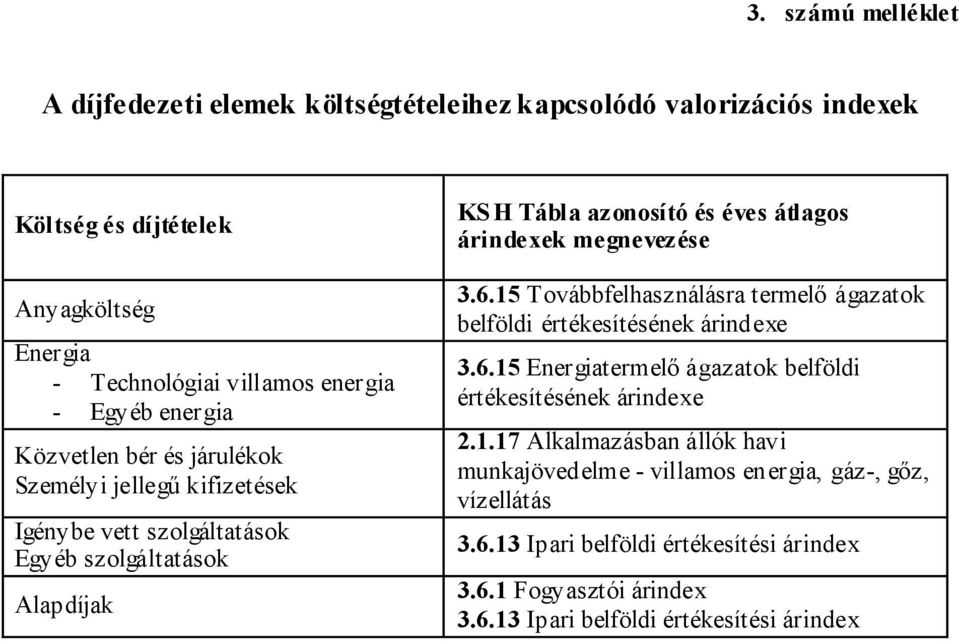 15 Továbbfelhasználásra termelő ágazatok belföldi értékesítésének árindexe 3.6.15 Energiatermelő ágazatok belföldi értékesítésének árindexe 2.1.17 Alkalmazásban állók havi munkajövedelme - villamos energia, gáz-, gőz, vízellátás 3.