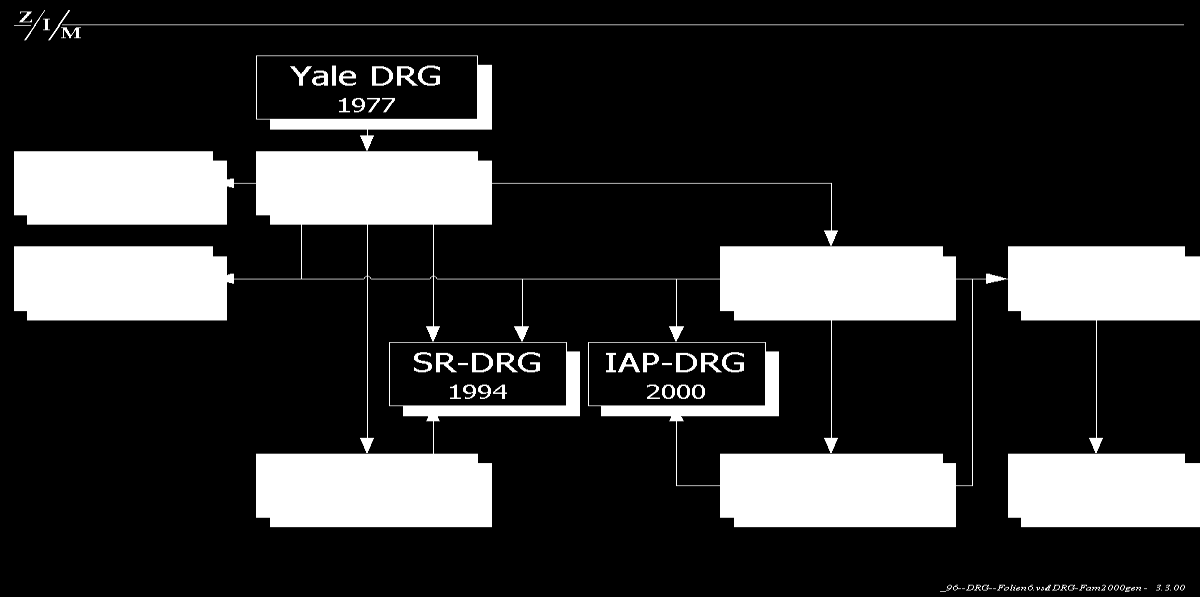 DRGs (Diagnosis related groups) HBCs (Homogén betegségcsoport) családfa Az USA-ban a Yale Egyetem fejlesztette ki.