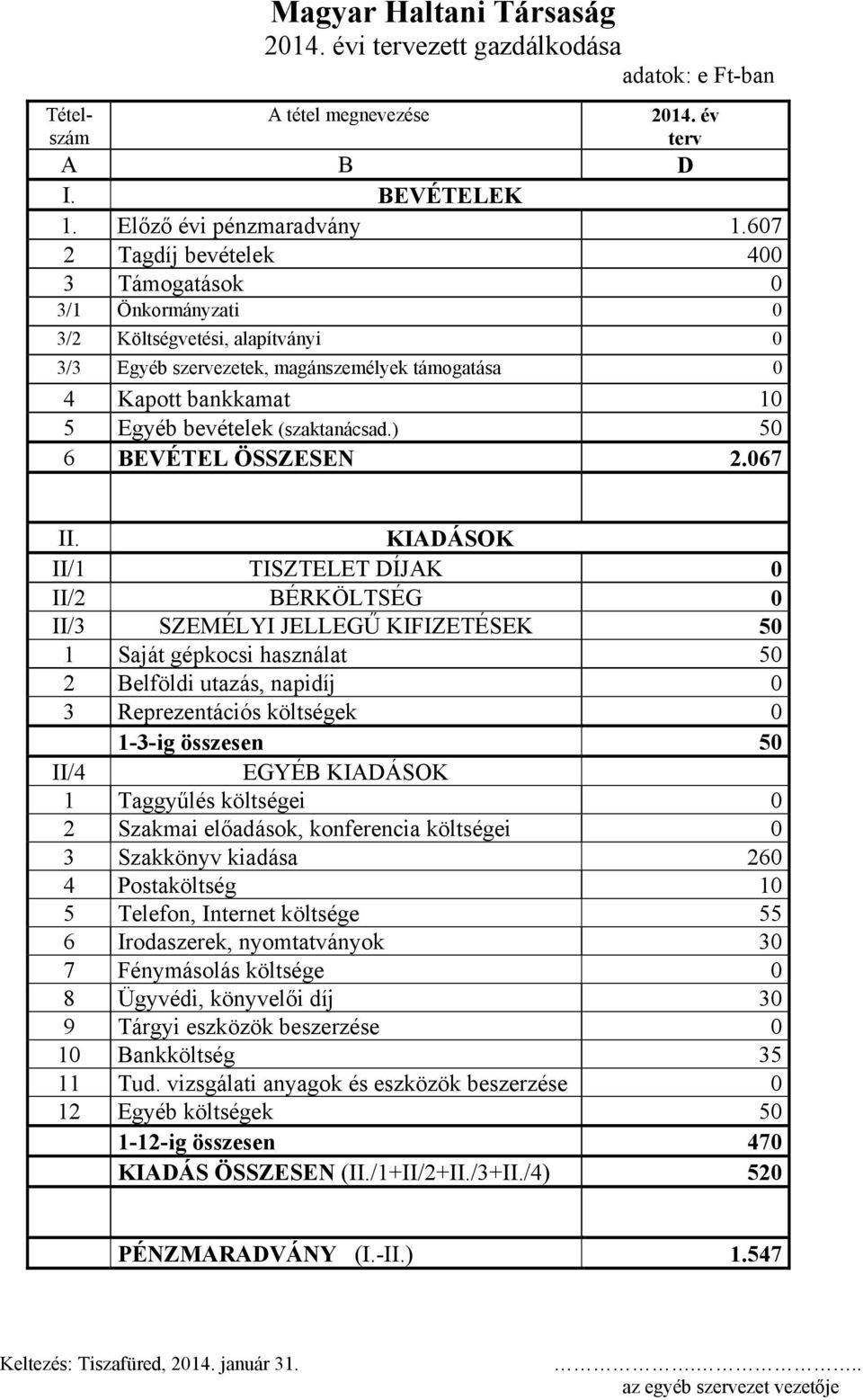 (szaktanácsad.) 50 6 BEVÉTEL ÖSSZESEN 2.067 II.