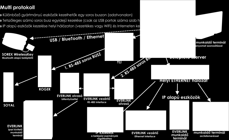 IDENTICONTROL felügyeleti szoftver, EVERLINK beléptető IDENTICONTROL GRAFIKUS BIZTONSÁGTECHNIKAI FELÜGYELETI ÉS VEZÉRLŐ SZOFTVER Az Integrált grafikus biztonságtechnikai felügyeleti és vezérlő