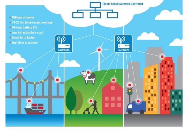 Üzleti modell megfontolásai: nyitott ökoszisztéma, de bizonytalan jövőjű szövetség a rádiós chip-et csak a SemTech állítja elő LORA 2015-ben