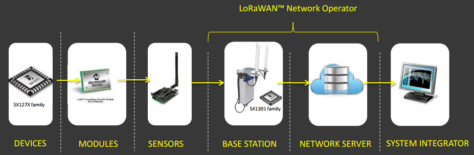 ) A szövetség alakítja ki a kommunikációs protokollt (LoRaWAN), de a rádiós alaptechnológia tulajdonosa a SemTech Nyitott ökoszisztéma: bárki