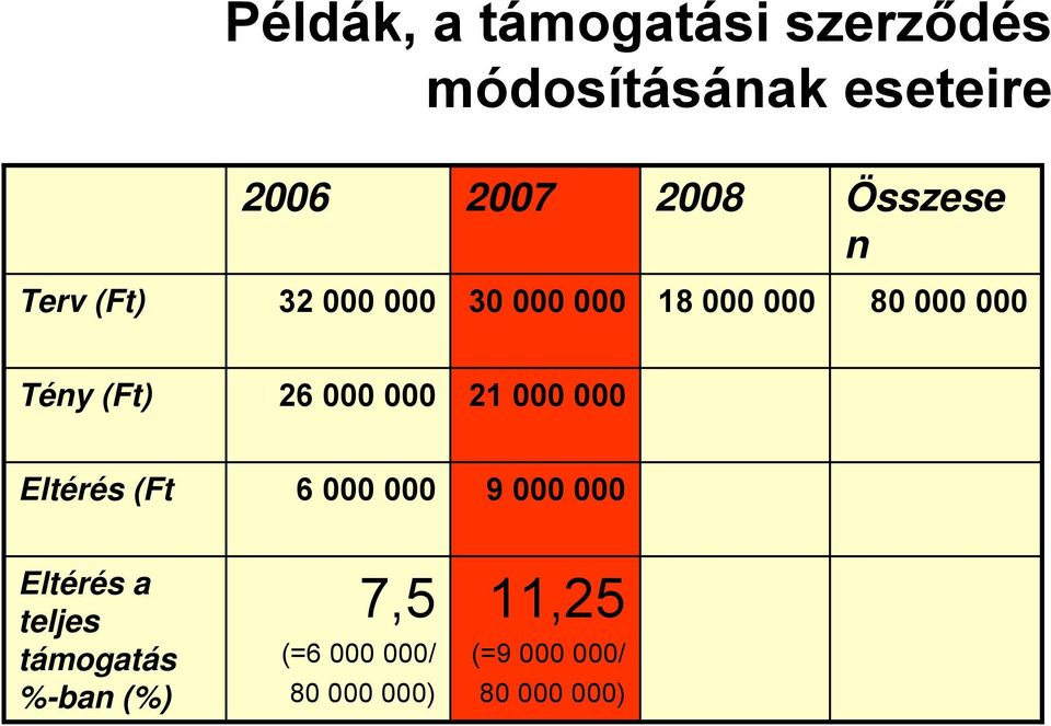 26 000 000 21 000 000 Eltérés (Ft 6 000 000 9 000 000 Eltérés a teljes