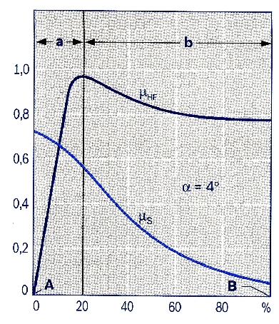 5. feladat Összesen: 9 pont/ a) Az alábbi diagram a gumiabroncs csúszásának hatását mutatja a tapadási tényezőre. Mit jelentenek a jelölések a diagramban? a. b. µ HF.. µ s. α =.. A. B.