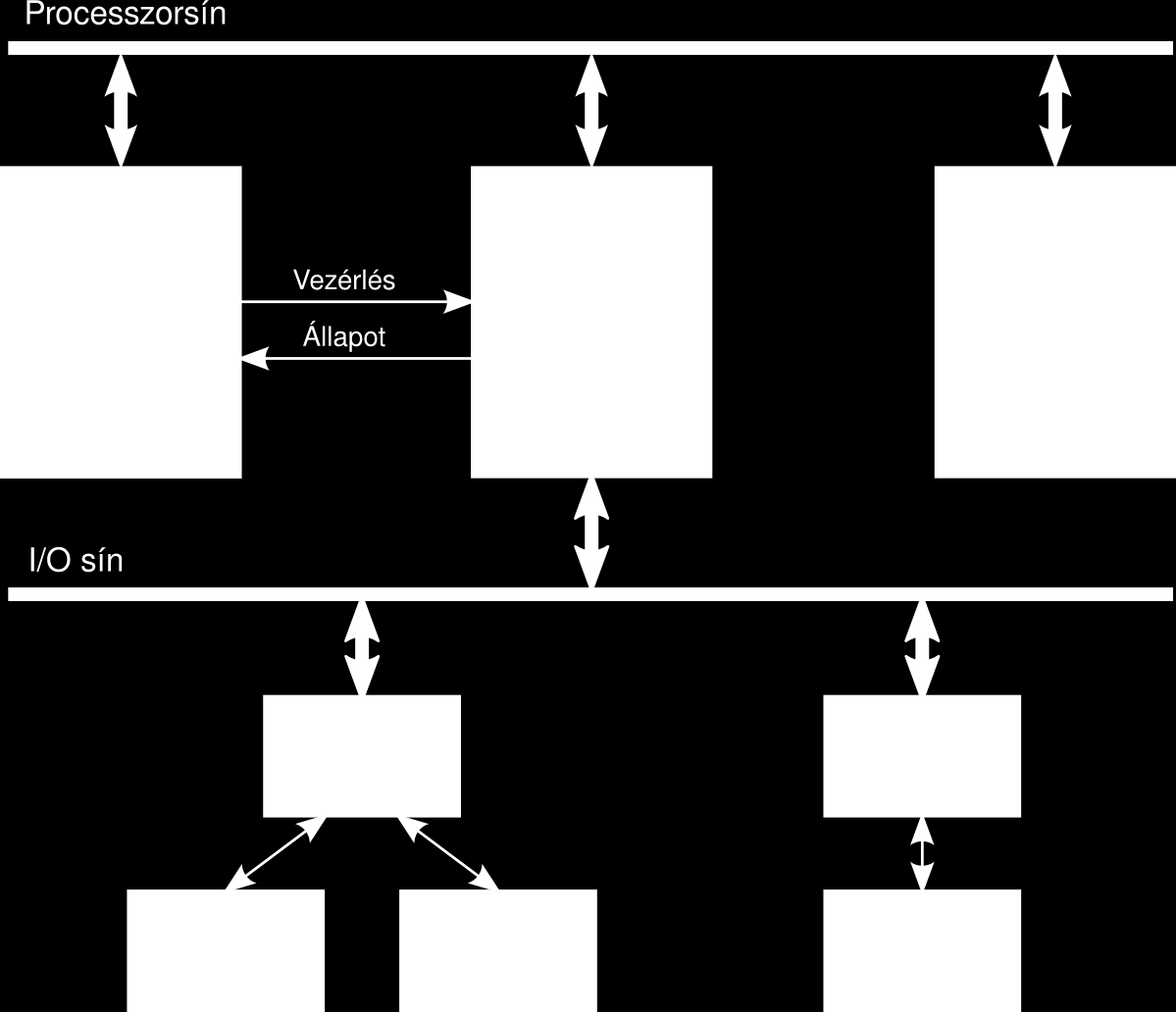 I/O processzor A CPU minden perifériaműveletet az I/O programmal ad meg perifériafüggetlenség!