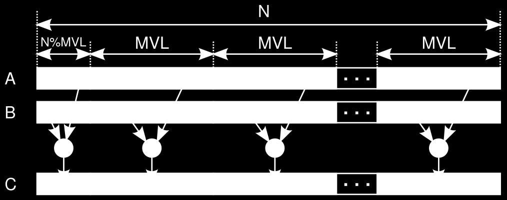 Strip-mining példa C kód: Vektorizálva: for (i0; i<n; i++) C[i] A[i] + B[i]; VLR R0 % MVL loop: V1 MEM[R1] V2