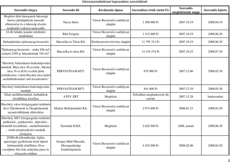 14 154 374 Ft 2007.10.25 2008.07.30 "Hmvhely belterületen burkolatjavítási munkák: Búza utca 36.sz.